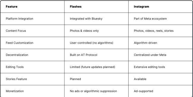 Comparison chart between Flashes and Instagram